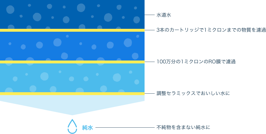 製品情報 - 逆浸透膜浄水器レンタルの株式会社メディック